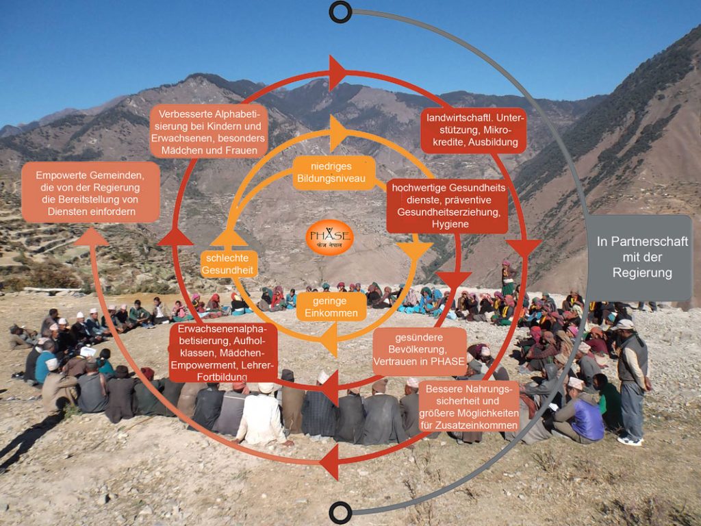 Theory of Change - Phase Austria