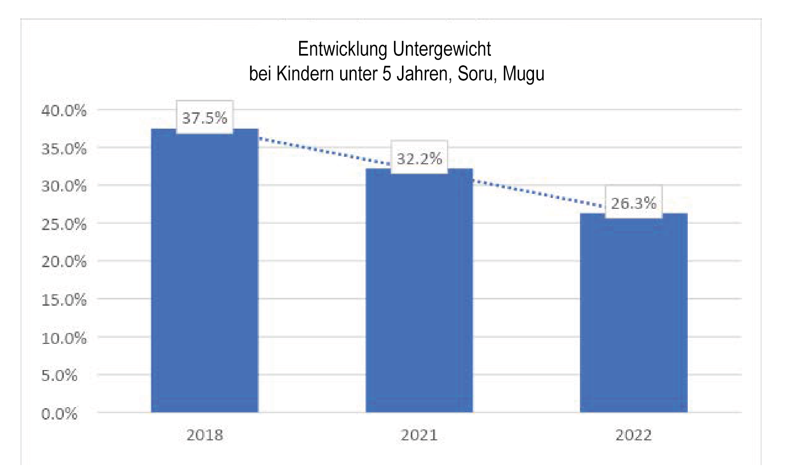 Statistik über Untergewicht bei Kleinkindern